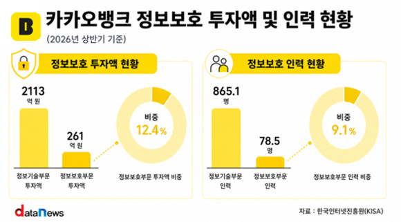 카카오뱅크, 정보보호 투자·인력 비중 '은행권 최고'