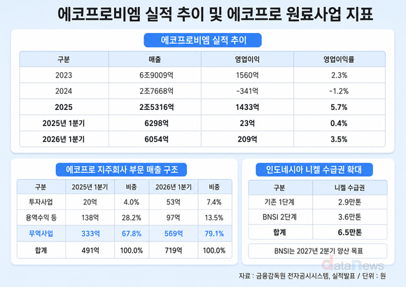 [취재] 에코프로, LFP 공세에도 삼원계 장기전…니켈  내재화 지속