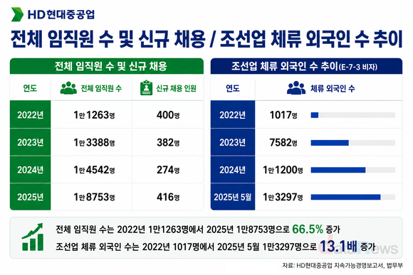 [취재] HD현대중공업 외국인 비중 9% 돌파…생산현장 다국적화
