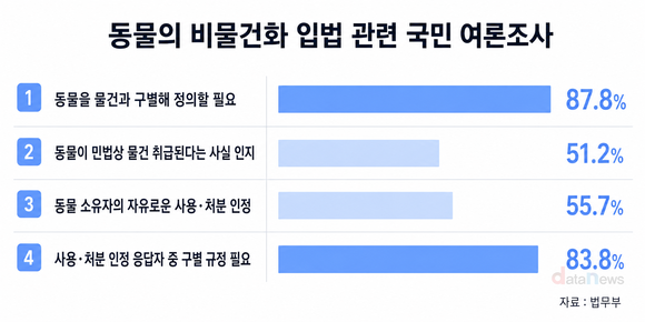 [데이터] “동물은 물건과 다르다” 88%…법무부, 민법 개정 재시동
