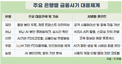 AI가 키운 스미싱, 국내 은행권이 “AI로 맞불”