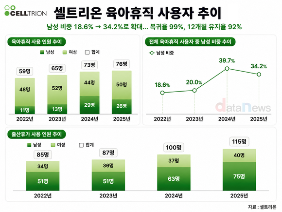 [취재] 셀트리온, 아빠 육아휴직 확산…남성 비중 3년 새 18.6%→34.2%