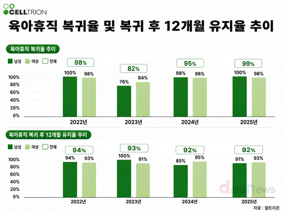 [취재] 셀트리온, 아빠 육아휴직 확산…남성 비중 3년 새 18.6%→34.2%