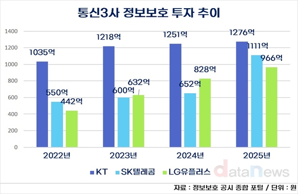 SKT, 정보보호 투자 70%↑…해킹이 바꾼 보안 경쟁