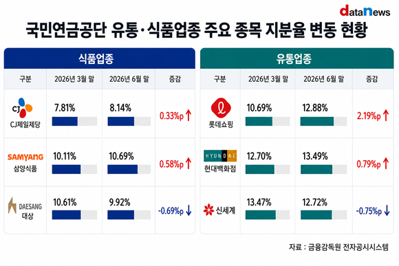[취재] 국민연금, 유통 비중 확대…식품은 신중했다