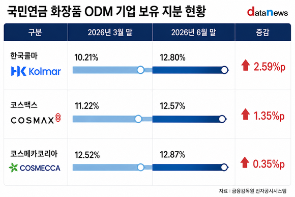 [취재] 국민연금, 한국콜마 집중 매수…K-뷰티 ODM 비중 확대