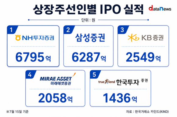 [취재] NH투자증권, IPO 한파 속 상반기 공모금액 1위 올랐다