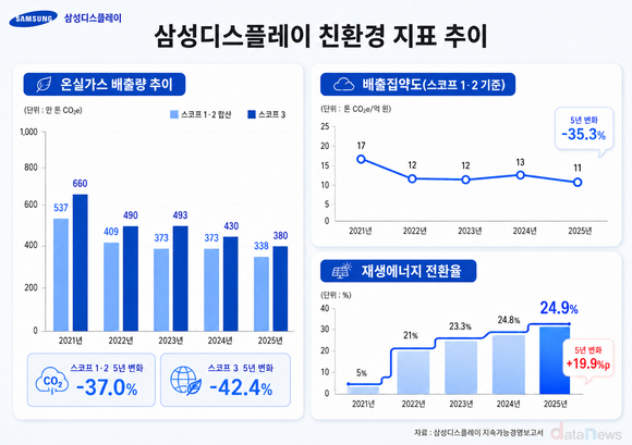 [취재] 삼성D, 5년 새 온실가스 37% 감축…배출집약도 17→11