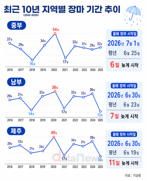 늦어진 장마…제주 평년보다 11일, 남부 7일 늦게 시작