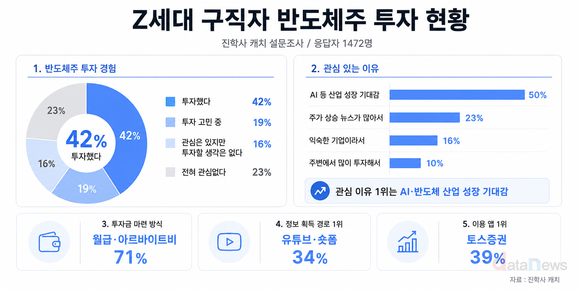 [데이터] 취준생도 반도체주 산다…Z세대 42% “투자 경험”