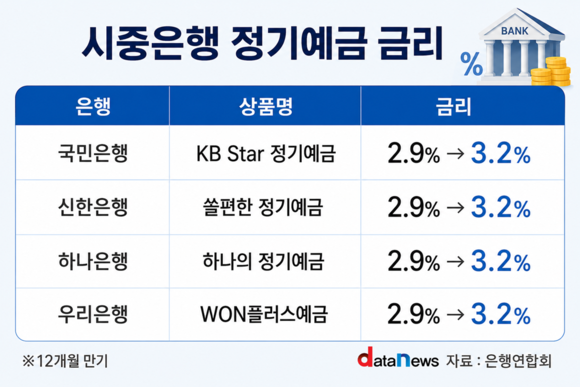 [취재] 시중은행, 예금 금리 3%대 속속 진입…신한 마이플러스 3.3%