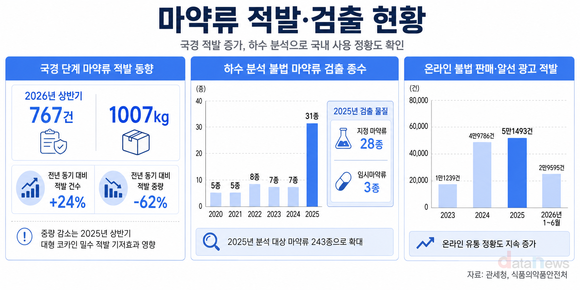 [데이터] 마약류 유입 늘었다…국경 적발 24% 증가·하수 31종 검출