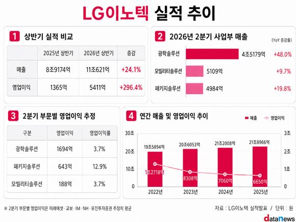 [취재]LG이노텍, 광학이 끌고 기판이 민다…AI 기판 기대감↑
