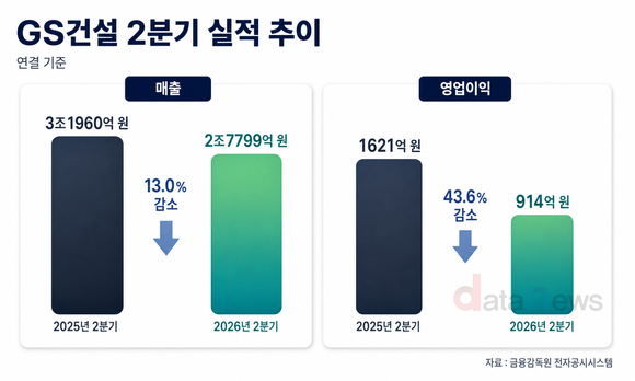 GS건설, 2분기 매출 2조7799억 원…전년 대비 13.0%↓