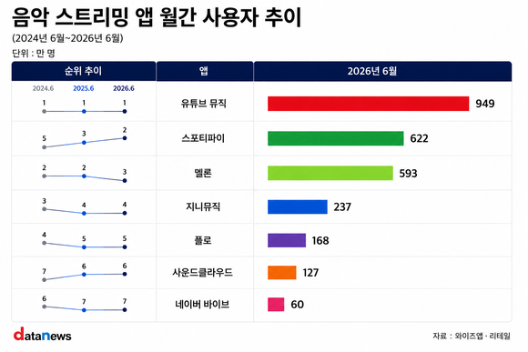 음악 스트리밍 앱 신흥강자 스포티파이, 멜론도 제쳤다