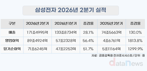 [실적]삼성전자, 2분기 영업이익 89.5조…전년비 1813.8% 늘었다