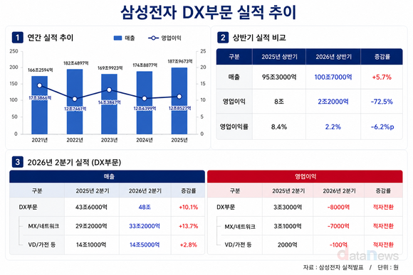 [취재] 캐시카우 흔들린 삼성 DX…로봇 키워 체질 바꾼다