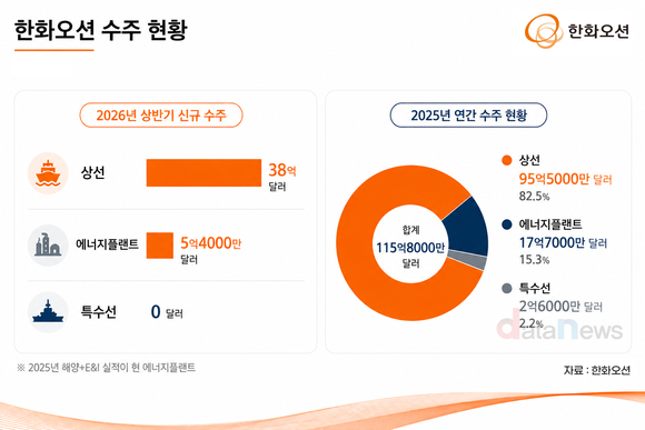 [취재] 한화오션, 상반기 영업이익 86.8%↑…특수선·플랜트는 여전히 과제
