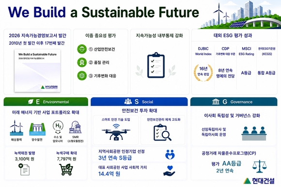▲2026 지속가능경영보고서 인포그래픽 / 사진=대우건설 현대건설, 지속가능경영보고서 발간…ESG 공시 대응 체계 강화