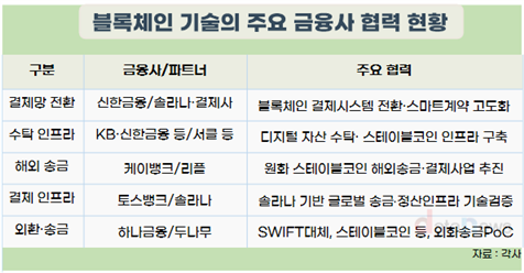 금융권에 ‘디지털 자산레일’ 구축공조 본격화