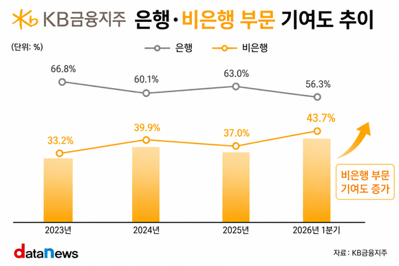 KB금융,  증권 급성장에 비은행 순이익 비중 44%