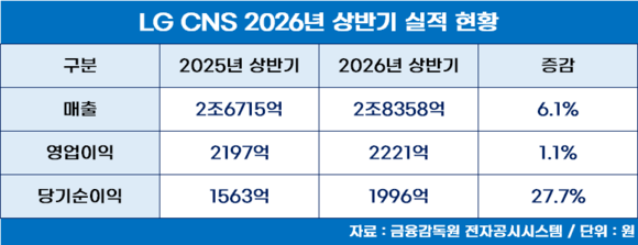 LG CNS, 상반기 매출 2.8조…AI·클라우드가 59% 차지