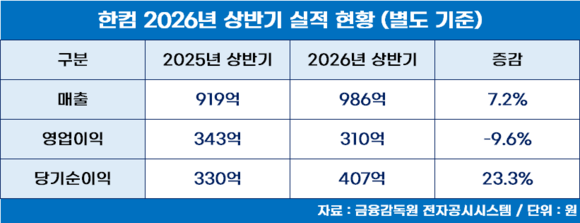 한컴, AI 앞세워 최대 반기 매출 달성