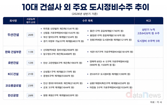 10위권 밖 건설사, 도시정비 공략…두산건설, 대형사 이어 5위