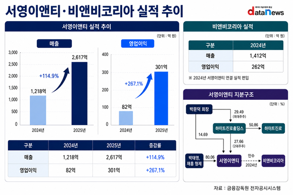 [취재] 주류 넘어 뷰티로…하이트진로, 신사업 확대 속도