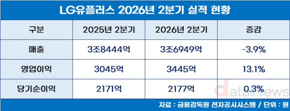LG유플러스, 2분기 영업이익 사상 최대…AI 데이터센터·기업사업 성장 견인