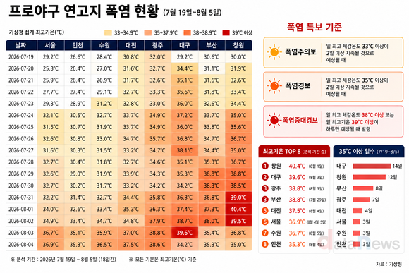 [데이터] 창원 40.4도·대구 39.6도인데…폭염 속 강행된 프로야구