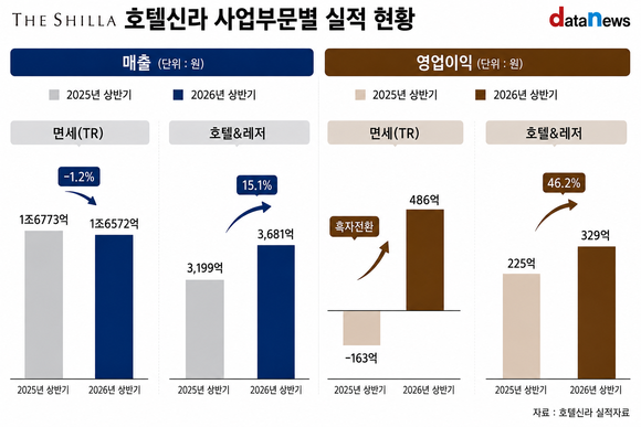 [취재] 호텔신라, 수익성 전략 적중…영업이익 13배 뛰었다