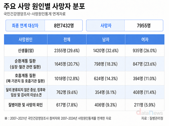 [데이터] 국민건강영양조사 연계 사망자, 암 비중 29.6%로 최다