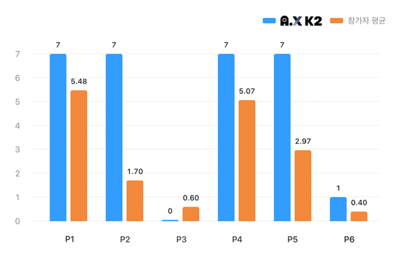 SKT A.X K2, 수학 추론 글로벌 최상위 경쟁력 입증