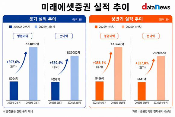 미래에셋증권, 2분기 연속 순이익 1조 원 넘겼다