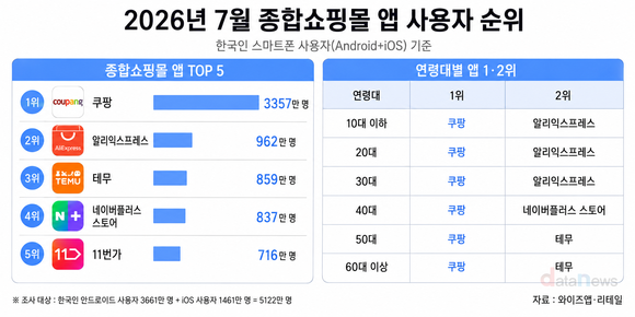 [데이터] 쿠팡, 종합쇼핑몰 앱 1위…알리·테무 2·3위