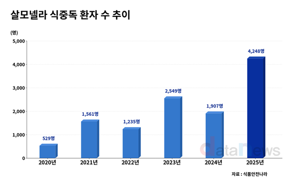 [데이터] 살모넬라 식중독 환자 ‘껑충’…지난해 4248명