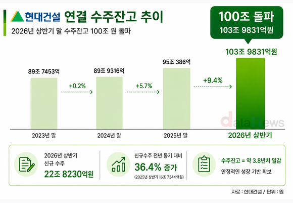 [취재] 현대건설 수주잔고 100조 돌파…수주 증가 이끈 현대엔지니어링