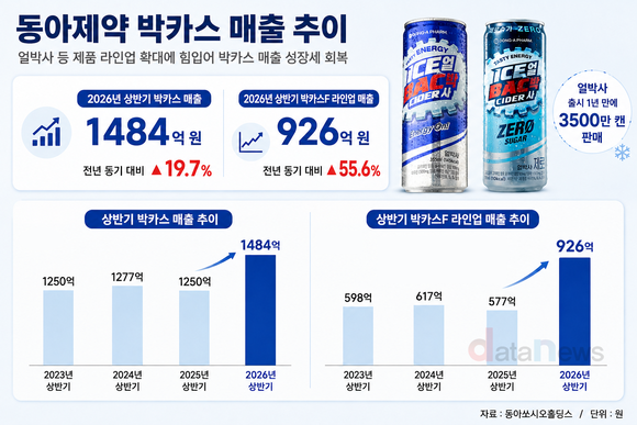 [취재] 동아제약, 박카스의 변신 통했다…‘얼박사’로 매출 19.7%↑