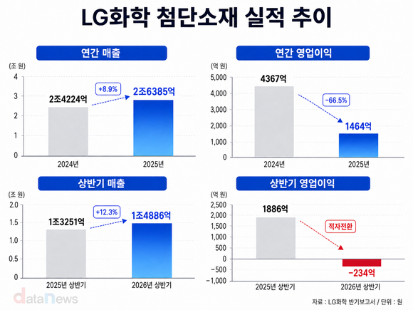 [취재] LG화학 첨단소재, 양극재 회복 넘어 포트폴리오 과제