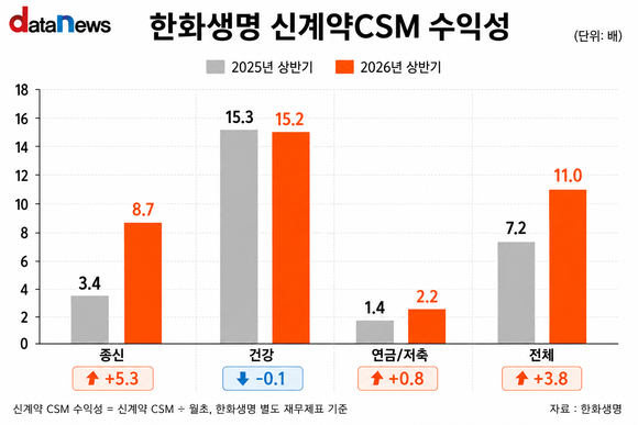 [취재] 한화생명, 본업 강화 시동…보험손익·신계약CSM 확대