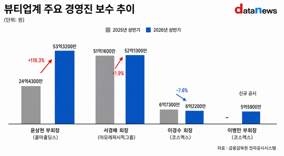 [취재] K뷰티 호황에 경영진 보수도 껑충…윤상현·서경배 50억대