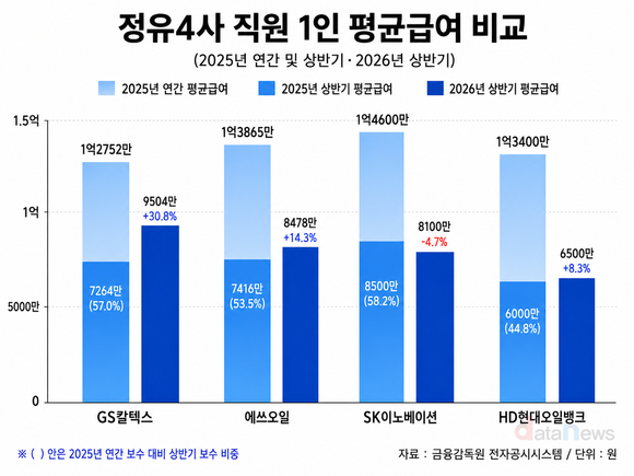 [취재] GS칼텍스, 정유4사 평균급여 1위 올라…상반기 9504만 원