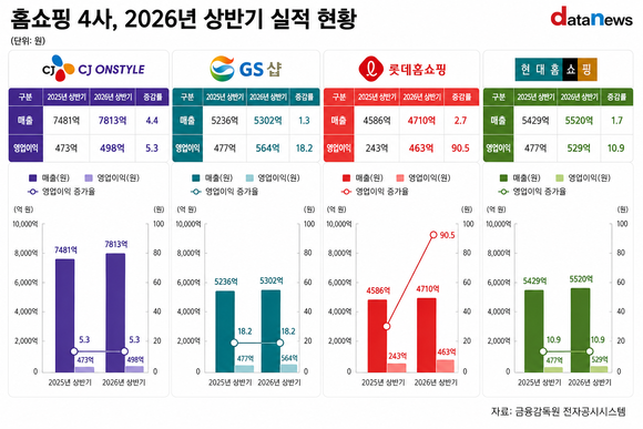 [취재] 매출 제자리인데 이익은 늘었다…홈쇼핑 4사, 수익성 개선