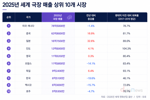 [데이터] 세계 영화시장 반등했지만…한국 회복률 46% 그쳐
