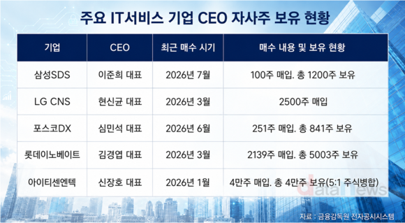 “성장 자신”…IT서비스 CEO 자사주 매수 릴레이