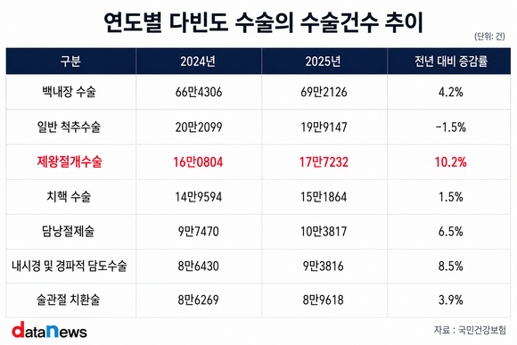 제왕절개 수술 10.2% 늘었다…다빈도수술 중 증가율 1위