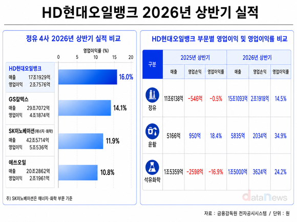 [취재] HD현대오일뱅크, 정유4사 이익률 1위…하반기 변동성은 변수
