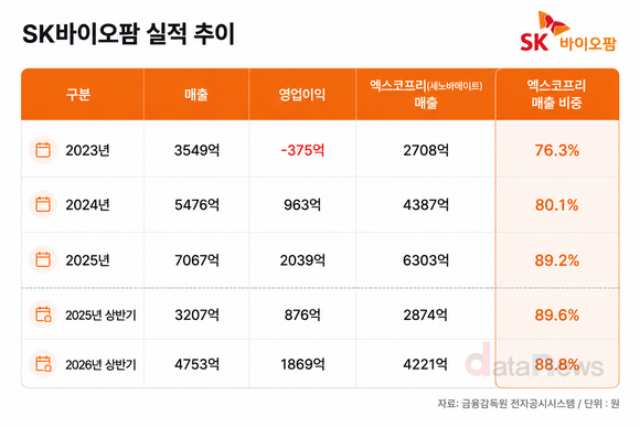 [취재] SK바이오팜, ‘세노바메이트’ 의존도 88.8%…‘오파칼림’ 승부수