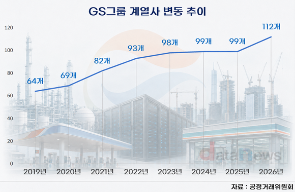 친환경에서 AI까지…GS, 계열사 증가 재계 최대